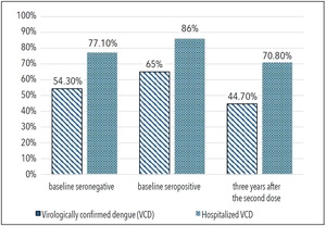 Figure from article: 'TAK 003' dengue vaccine...